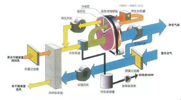 To protect environment, Voc system were broght into Maidian